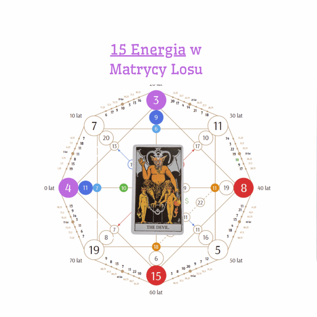 15 energia w matrycy Losu