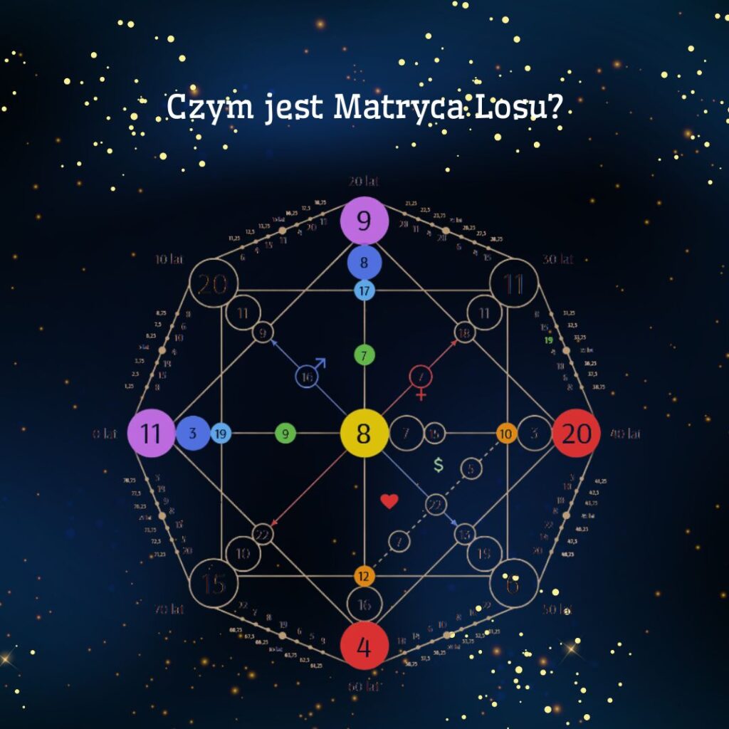 Czym jest Matryca Losu